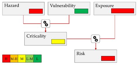 Results of risk assessment according to the Cerema guidelines ...