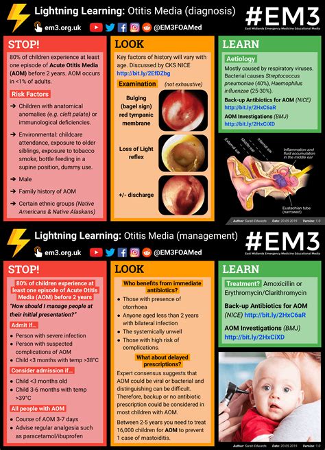 #LightningLearning: Acute Otitis Media (Diagnosis & Management) : r ...