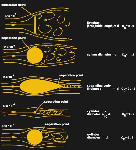 What Shape Achieves The Lowest Coefficient Of Drag?