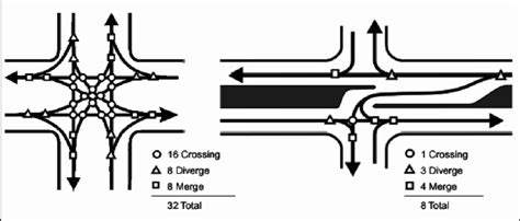 Conflict Points at a Conventional Full Median Opening Versus a... | Download Scientific Diagram