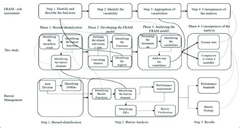 The method overview and its link to barrier management framework and... | Download Scientific ...