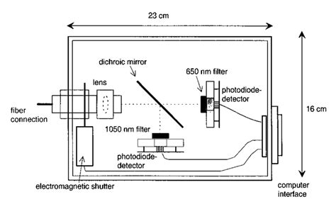 The radiometric unit design. | Download Scientific Diagram