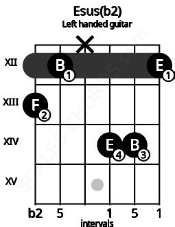 Esus(b2) Guitar Chord | 4 Guitar Charts, Sounds and Intervals