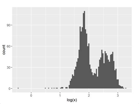 Draw Histogram with Logarithmic Scale in R (3 Examples) | Log X-Axis