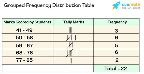 Continuous Frequency Distribution Table