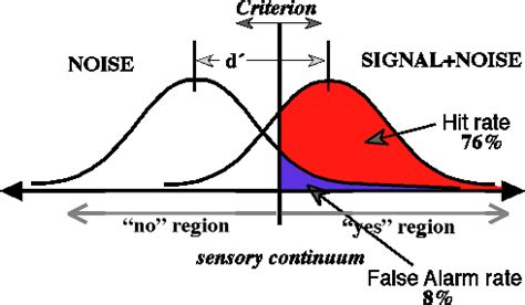 Signal Detection Theory: Interactive Applets | Psychological Science