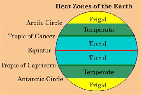 Draw the model of the earth and show the heat o... | Class Ten Social