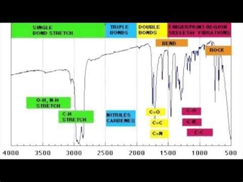 How to Read a Ir Spectrum