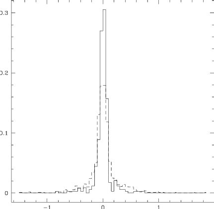 Histograms of skewness values for stars fainter (dashed line) and... | Download Scientific Diagram