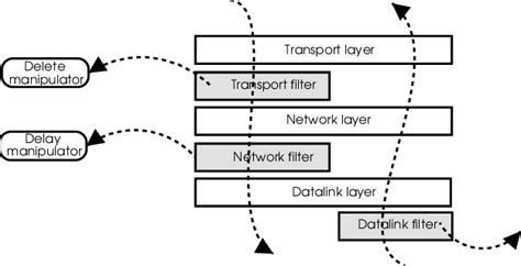 7: Packet filtering inside the protocol stack. The two filters in the ...