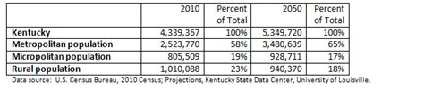 Kentucky Metropolitan Areas Out-Perform Rural and Small Urban Areas - The Community Research ...