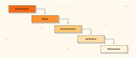 What is Waterfall Project Management? | Nifty Blog