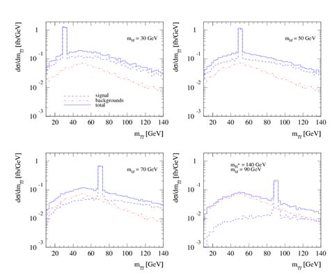 The photon–photon invariant mass spectrum for m H ± = 150 GeV, m h f ...