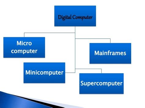 Types of digital computers