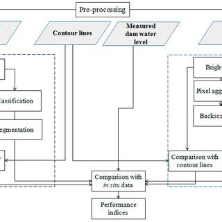 Flow diagram of optical and SAR imagery processing. | Download Scientific Diagram