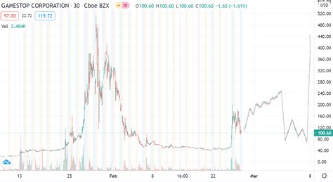 GME price forecast for early / mid March 2021 : GME