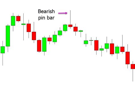 Pin Bar Trading Strategy for Forex and Crypto With Free PDF