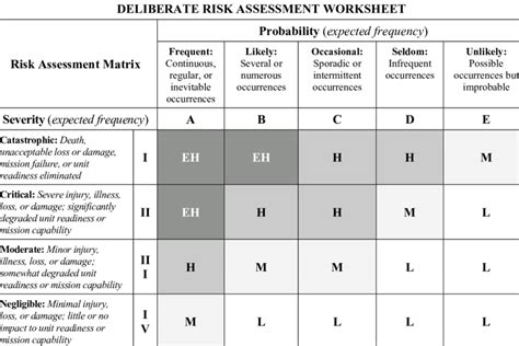 13: DOD Deliberate Risk Assessment Worksheet [28]. | Download Scientific Diagram