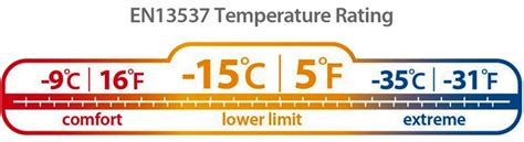 Sleeping Bag Temperatures and Ratings Explained