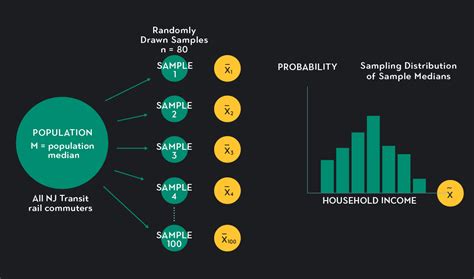 Understanding Sampling Distributions: What Are They and How Do They Work? | Outlier