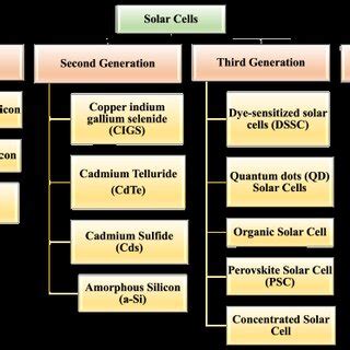 Different type of solar cells | Download Scientific Diagram