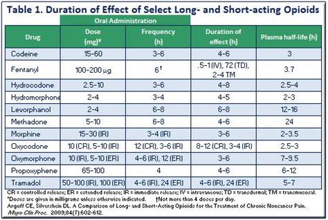 21 Elegant Opioid Conversion Chart