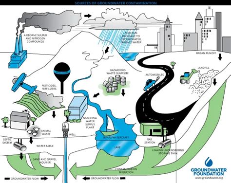 Groundwater Contamination – The Groundwater Foundation