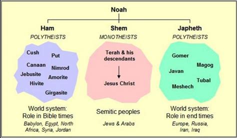 version ¿mitica? del origen de las naciones según los 3 hijos de Noé: | Bible history, Bible ...