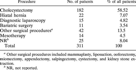 Type of surgery or invasive procedure performed for patients from this... | Download Table