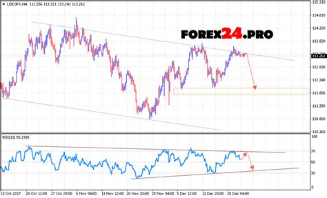 USD/JPY forecast Japanese Yen on December 26, 2017