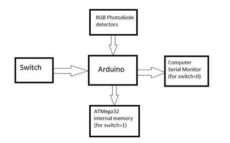 Block Diagram of Colour Detector using Arduino Microcontroller | Arduino, Arduino projects, Detector