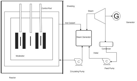 How Power Is Produced In Nuclear Power Plant? | ZzooMit