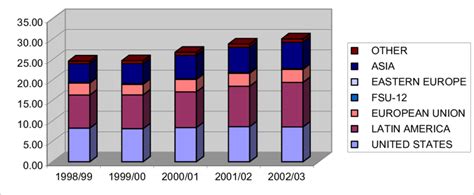 World Soy Oil Production, Millions Metric Tonnes per Crop Year ...