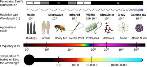 The Electromagnetic Spectrum - Electrical Engineering Textbooks ...