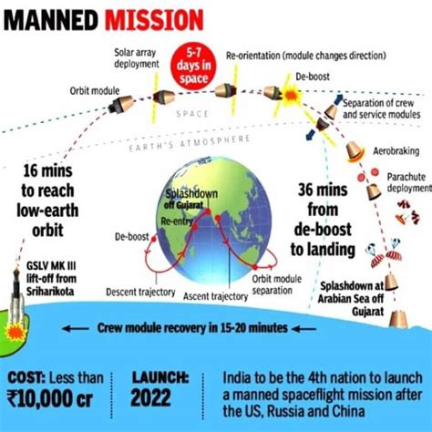 Gaganyaan Mission - ClearIAS