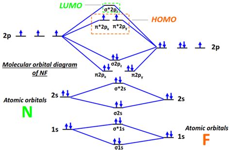 Molecular orbital diagram (MO) for NF+, NF, NF-, and Bond order