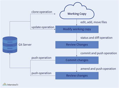 In Git, the workflow is mainly divided into three areas