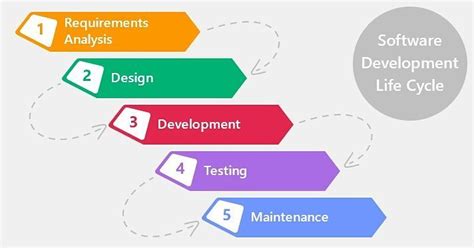 #softwaredevelopment life cycle #Learnprogramming #webdevelopment #webdesign #techn… | Software ...