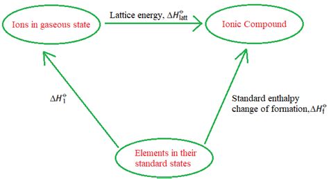 Lattice Energy: Born Haber Cycle and Enthalpy - PSIBERG