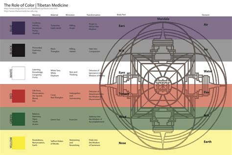 The role of color in Tibetan Buddhism. These are the major colors and ...