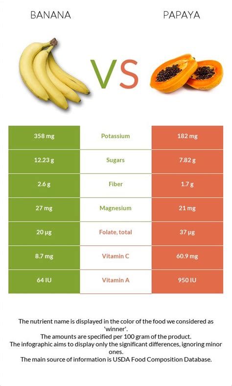 Banana vs. Papaya — In-Depth Nutrition Comparison