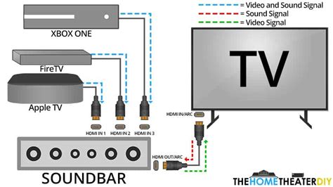 How HDMI ARC Works with Soundbars - The Home Theater DIY