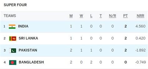 Asia Cup 2023 points table after India batter Pakistan - International ...