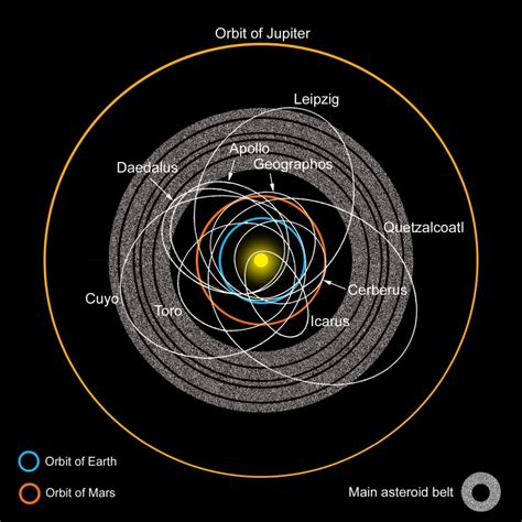 A diagram of the asteroid belt with Earth-crossing asteroids labeled Poster Print - Walmart.com