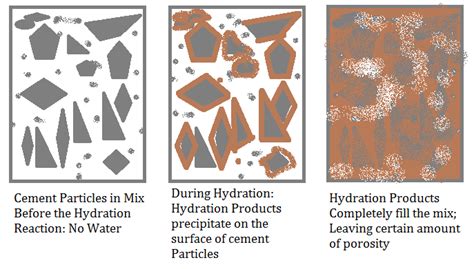 Hydration of Cement | Chemical Reactions in Hydration - Construction How