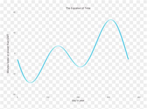 Equation Time Graph 2 - Plot, HD Png Download - 800x600 (#2015556) - PinPng