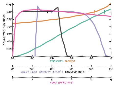 An example of modelled dew formation events on two consecutive days in ...