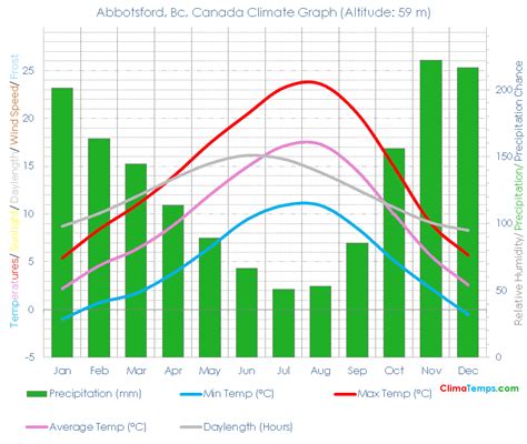 Climate Graph for Abbotsford, Bc, Canada