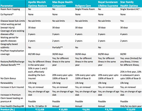 Medical Insurance Comparison