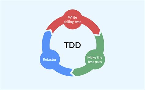 Mengenal Lebih Dalam Test Driven Development Tdd Pengertian Jenis ...